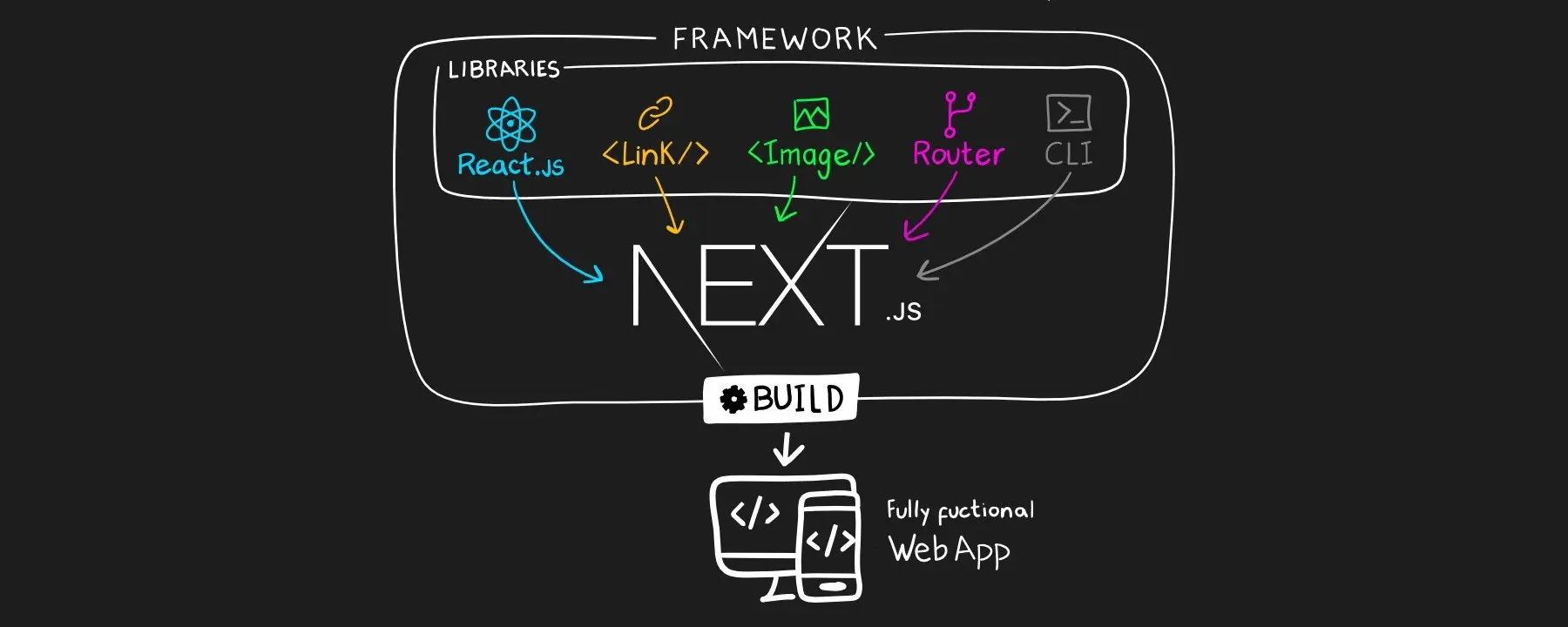 A developer facing an uncertain, shifting future for web frameworks
